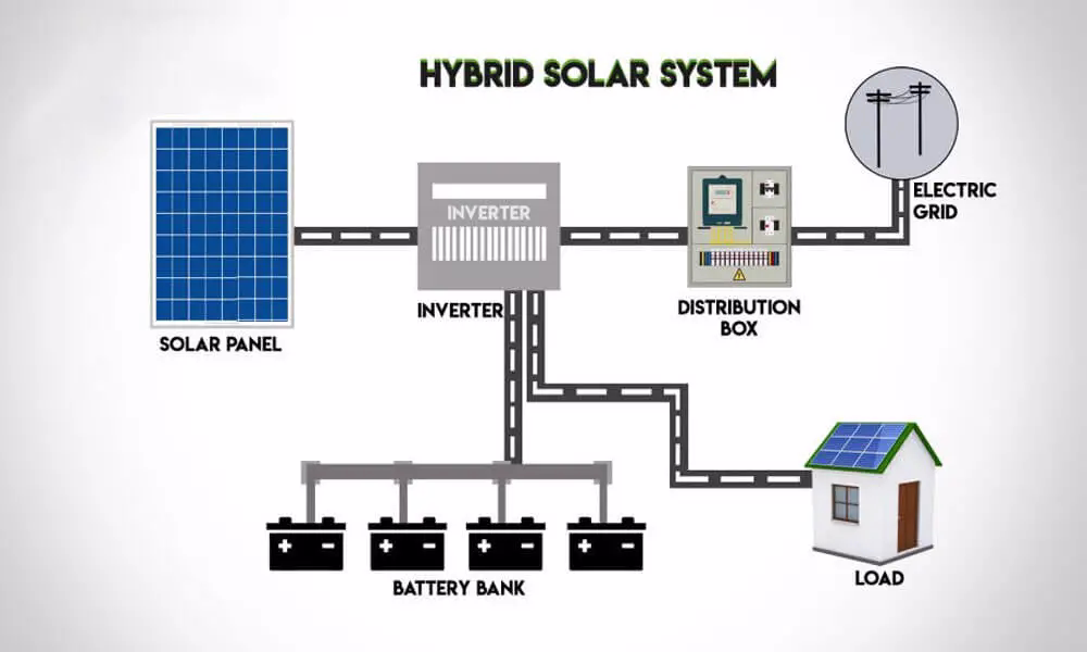 What is a hybrid solar power system